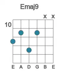 Guitar voicing #1 of the E maj9 chord